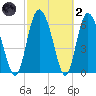 Albergottie Creek tide chart for Wednesday, March 2, 2022
