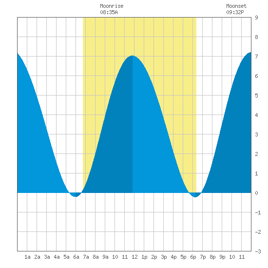 Albergottie Creek tide chart for Saturday, March 5, 2022