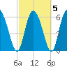 Albergottie Creek tide chart for Saturday, March 5, 2022