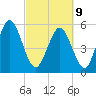 Albergottie Creek tide chart for Wednesday, March 9, 2022