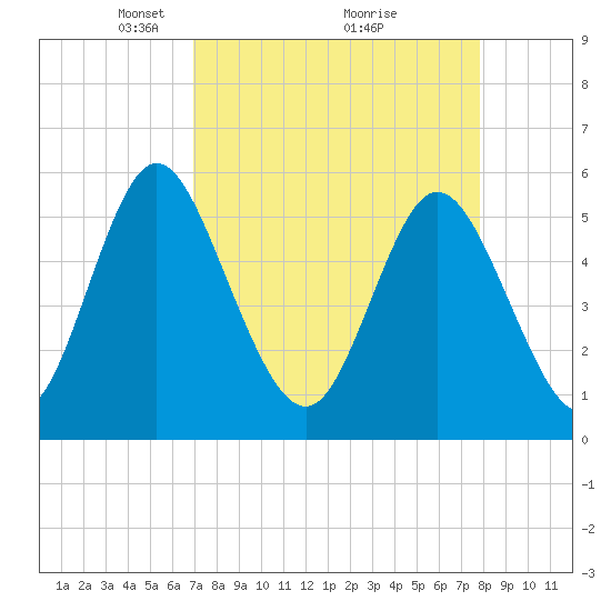 Albergottie Creek tide chart for Sunday, April 10, 2022