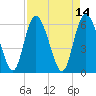 Albergottie Creek tide chart for Thursday, April 14, 2022