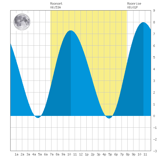 Albergottie Creek tide chart for Saturday, April 16, 2022