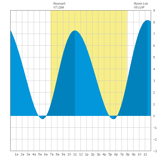 Albergottie Creek tide chart for Sunday, April 17, 2022
