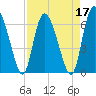 Albergottie Creek tide chart for Sunday, April 17, 2022