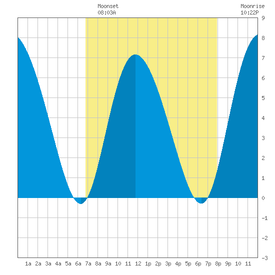 Albergottie Creek tide chart for Monday, April 18, 2022