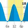 Albergottie Creek tide chart for Monday, April 18, 2022