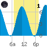Albergottie Creek tide chart for Friday, April 1, 2022