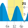 Albergottie Creek tide chart for Thursday, April 21, 2022