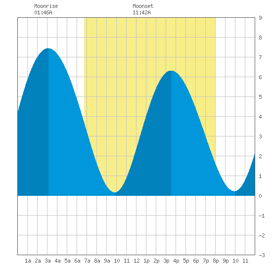 Albergottie Creek tide chart for Friday, April 22, 2022