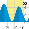 Albergottie Creek tide chart for Friday, April 22, 2022
