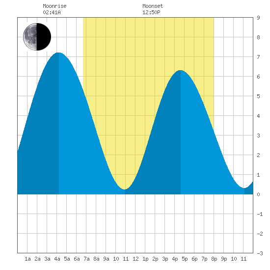 Albergottie Creek tide chart for Saturday, April 23, 2022