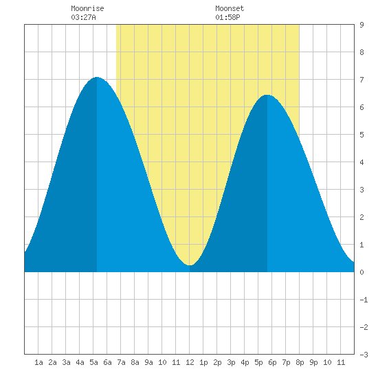 Albergottie Creek tide chart for Sunday, April 24, 2022