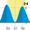Albergottie Creek tide chart for Sunday, April 24, 2022