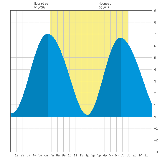 Albergottie Creek tide chart for Monday, April 25, 2022