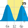 Albergottie Creek tide chart for Monday, April 25, 2022