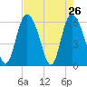 Albergottie Creek tide chart for Tuesday, April 26, 2022