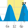 Albergottie Creek tide chart for Wednesday, April 27, 2022