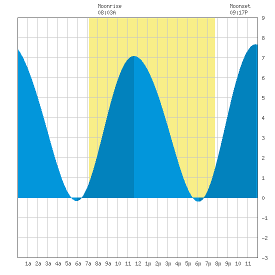 Albergottie Creek tide chart for Saturday, April 2, 2022