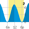 Albergottie Creek tide chart for Saturday, April 2, 2022