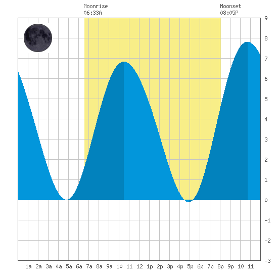 Albergottie Creek tide chart for Saturday, April 30, 2022