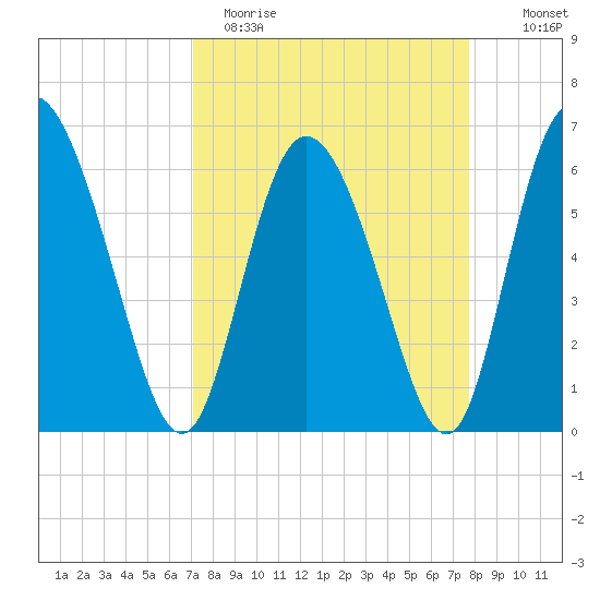 Albergottie Creek tide chart for Sunday, April 3, 2022