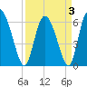 Albergottie Creek tide chart for Sunday, April 3, 2022