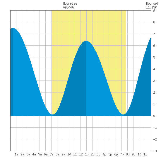 Albergottie Creek tide chart for Monday, April 4, 2022