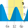 Albergottie Creek tide chart for Tuesday, April 5, 2022