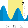 Albergottie Creek tide chart for Thursday, April 7, 2022