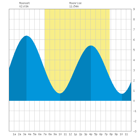 Albergottie Creek tide chart for Friday, April 8, 2022