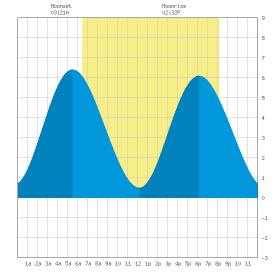 Albergottie Creek tide chart for Tuesday, May 10, 2022