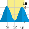 Albergottie Creek tide chart for Tuesday, May 10, 2022