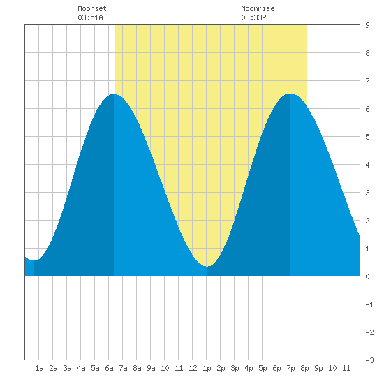 Albergottie Creek tide chart for Wednesday, May 11, 2022