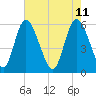 Albergottie Creek tide chart for Wednesday, May 11, 2022