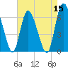 Albergottie Creek tide chart for Sunday, May 15, 2022