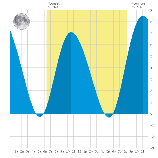 Albergottie Creek tide chart for Monday, May 16, 2022
