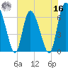 Albergottie Creek tide chart for Monday, May 16, 2022