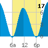 Albergottie Creek tide chart for Tuesday, May 17, 2022
