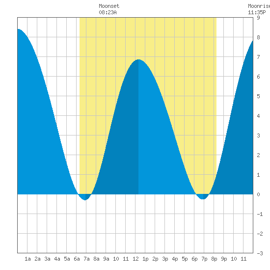 Albergottie Creek tide chart for Wednesday, May 18, 2022
