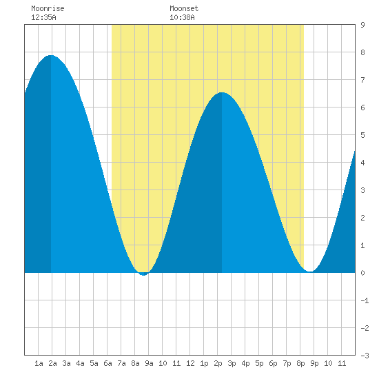Albergottie Creek tide chart for Friday, May 20, 2022