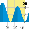 Albergottie Creek tide chart for Friday, May 20, 2022