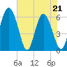 Albergottie Creek tide chart for Saturday, May 21, 2022