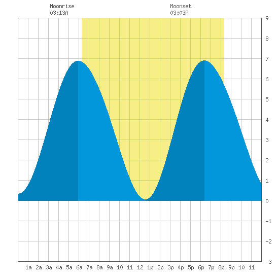 Albergottie Creek tide chart for Tuesday, May 24, 2022