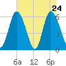 Albergottie Creek tide chart for Tuesday, May 24, 2022