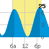 Albergottie Creek tide chart for Wednesday, May 25, 2022