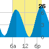 Albergottie Creek tide chart for Thursday, May 26, 2022