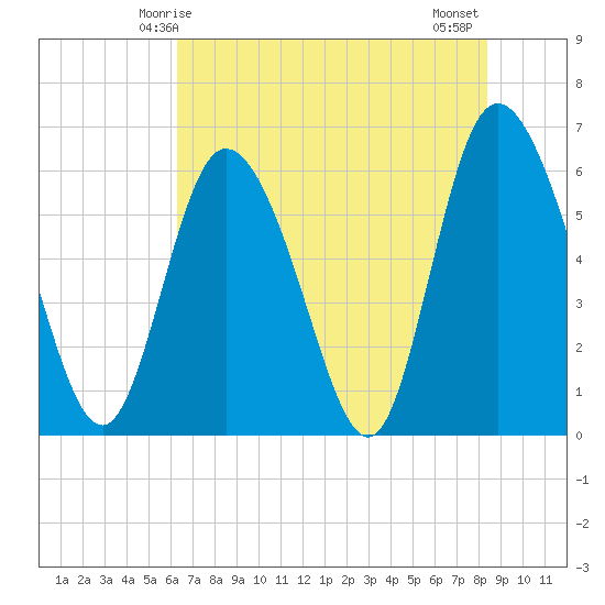 Albergottie Creek tide chart for Friday, May 27, 2022