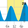 Albergottie Creek tide chart for Saturday, May 28, 2022