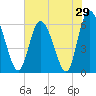 Albergottie Creek tide chart for Sunday, May 29, 2022